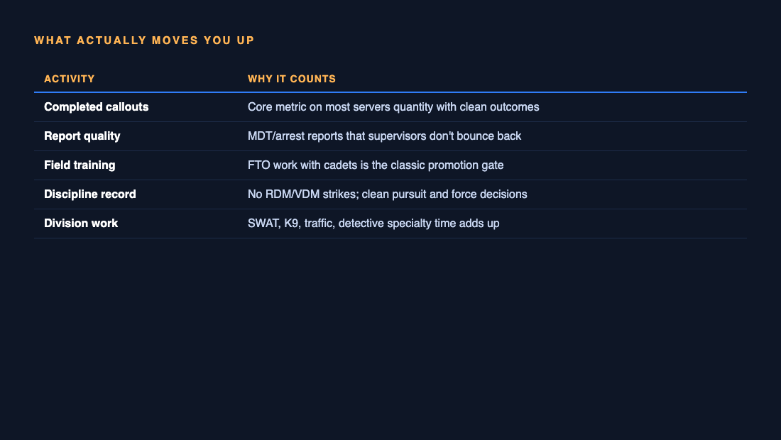 Table of promotion criteria: completed callouts, report quality, field training, discipline record and division work