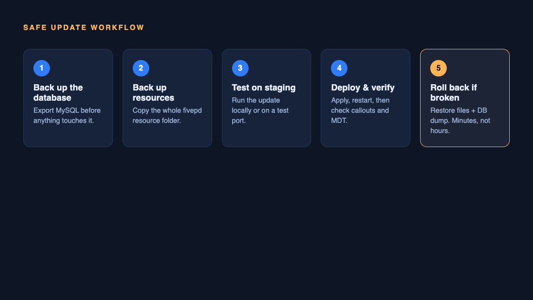 Five-step FivePD update workflow: back up database, back up resources, test on staging, deploy and verify, roll back if broken